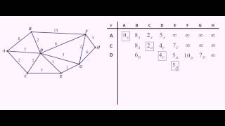 Dijkstras Algorithm Another example [upl. by Setiram]