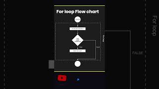 for loop flow chart flowchart forloop [upl. by Bonis]