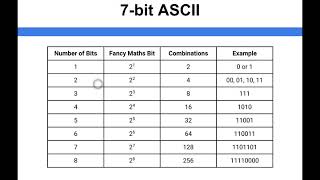 Data Representation  7 bit ASCII [upl. by Peskoff]