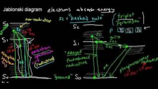 Jablonski diagramPhotophysical processesFluorescencePhosphorescenceRadiative and nonradiative [upl. by Vlad]