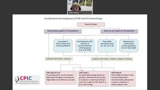 Overview of CPIC levels and FDA tables [upl. by Micheil]