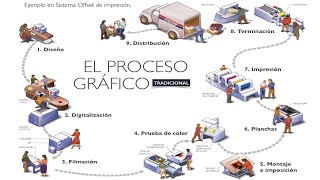 El Proceso Gráfico Tradicional [upl. by Butterworth]