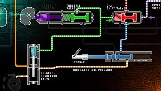 Automatic Transmission Hydraulics Training Module Trailer [upl. by Buderus]