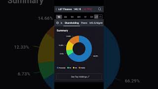 LampT finance trending trading finance india nse bse [upl. by Eibmab]