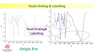 Peak Finding and their Labelling using Origin Software [upl. by Stig]