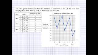 GCSE Statistics  Time series graph and seasonal variation [upl. by Yedoc]