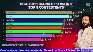 BIGG BOSS Marathi 5 Day 42 Latest Voting Results  ritesh deshmukh biggbossmarathi [upl. by Amimej]