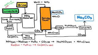 The Chemistry of the Solvay Process [upl. by Raimes373]