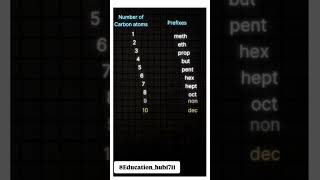 General IUPAC Naming of compoundsscience basicknowledge chemistry chemistryeducation [upl. by Ocimad]