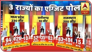 ABP Exit Poll  Congress To Unseat BJP Govt In Rajasthan  ABP News [upl. by Prager]