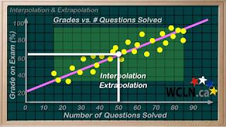 ALevel Maths L207 Scatter Graphs Interpolation vs Extrapolation [upl. by Enineg]