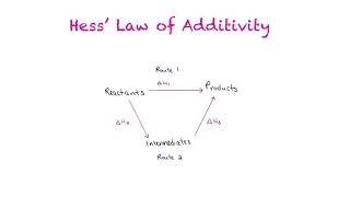 Hess’ Law of Additivity [upl. by Brathwaite650]