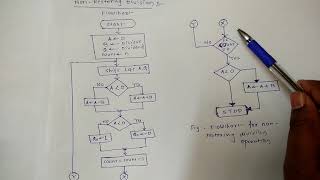 Restoring Division Algorithm for Unsigned Integer [upl. by Irianat]