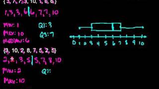 Box amp Whisker Plots [upl. by Turmel]