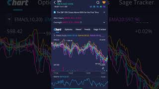 The SPY SampP 500 ETF reaching high levels the intricate technical indicators and the trading data [upl. by Aita]