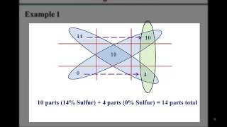 The Alligation Method [upl. by Hendrika]