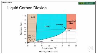 Chem 341L  Extraction of Limonene [upl. by Kerman586]