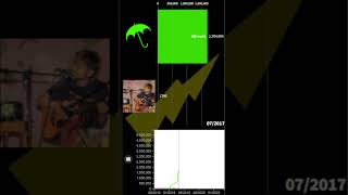 bill wurtz vs Jack Stauber Sub Count [upl. by Syah]