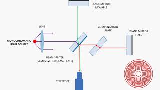 Michelsoninterferometer Lecture2  EngineeringPhysics  UnitI  I Sem by AryaCollege [upl. by Esertak]