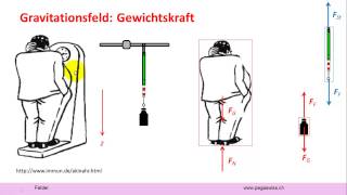 Felder Gravitationsfeldstärke [upl. by Brenton538]