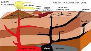 G18Volcanic Landforms upsc ias Batholith Laccolith Sill Dyke Plutonic Caldera Lake [upl. by Anivahs213]