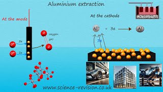 Properties uses and extraction of aluminium by electrolysisGCSE science and chemistry 91 [upl. by Ayal166]