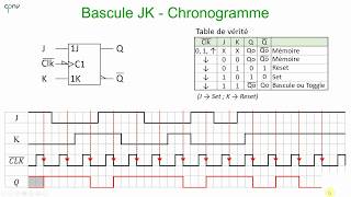 ELNU  Les bascules Partie 3  bascule JK [upl. by Llenehc4]