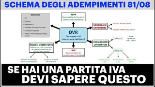 Decreto 8108 Schema della SICUREZZA SUL LAVORO  PER ATTIVITÀ RISCHIO BASSO [upl. by Aneehc]