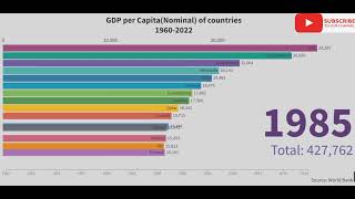 Top 15 country GDP per Capita ranking 19602022  Highest GDP per CapitaGDP per Capita since 1960 [upl. by Daren345]