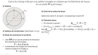 Calcul de champ électrostatique  Sphère chargée en volume  Théorème de Gauss [upl. by Lanevuj]