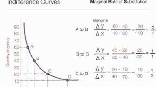 How to Calculate Marginal Rate of Substitution using indifference curves [upl. by Lednyc]