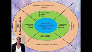 Formación del contrato y Perfeccionamiento del contrato [upl. by Allred542]