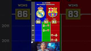 Barcelona vs Real Madrid🥶☠️All time [upl. by Rehctelf]