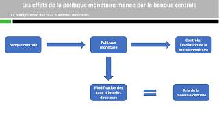 Politique monétaire conventionnelle [upl. by Hoffman]