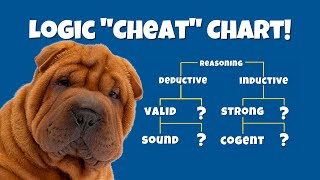 Deductive and Inductive Reasoning Flow Chart Valid vs Invalid Strong vs Weak Sound vs Unsound [upl. by Evette355]