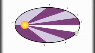 Understanding Keplers 3 Laws and Orbits [upl. by Ayahc]