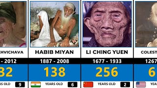 Top 20 Oldest People In History  Comparison [upl. by Zysk]