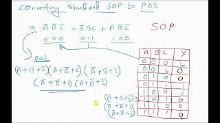 Conversion of SOP to POS and POS to SOP [upl. by Gilligan]