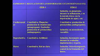 Analgésicos no esteroideos Parte 13  Dr Mariano Núñez [upl. by Obadiah]