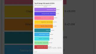 USA Top 10 Songs week 412024 charts spotify top10 trending billboard usa [upl. by Ayirp]