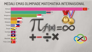 Daftar Perolehan Medali Emas OLIMPIADE MATEMATIKA INTERNASIONAL di Asia Tenggara 19742024 [upl. by Den]