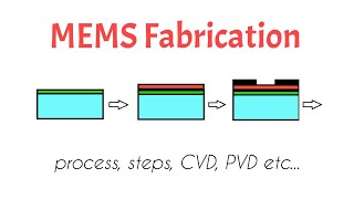 MEMS fabrication process steps PVD CVD types animation [upl. by Marcello]