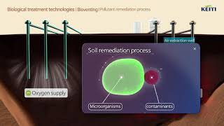 Soil remediation technologiesBiodegradation Bioventing Composting [upl. by Jacobine491]