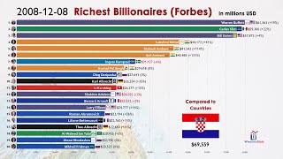 Top 20 Richest People in the World 19962021 [upl. by Ahs]