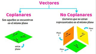 Vectores Coplanares y no Coplanares [upl. by Nauaj]