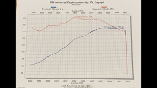 BMW E36 318is Dyno 190hp230nm [upl. by Podvin]