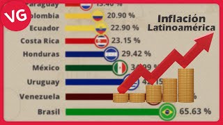 Inflación en Latinoamérica 1960  2022 [upl. by Macey625]