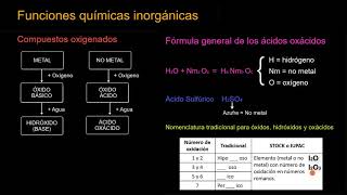 Funciones químicas inorgánicas y su nomenclatura I [upl. by Oap]