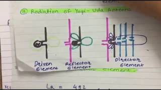 Antenna  Yagi Uda logperiodic parabolicDish reflector Antenna  Basic Of Antenna [upl. by Cohl969]