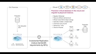 Delphix Replication and Virtual to Physical Oracle Database Migration [upl. by Gahan33]